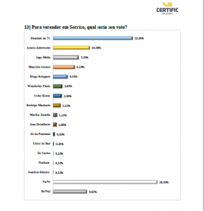 vereadores-2-290x300 Sorriso: Wanderley Paulo é o sexto nome mais lembrado para vereador em 2024 segundo pesquisa