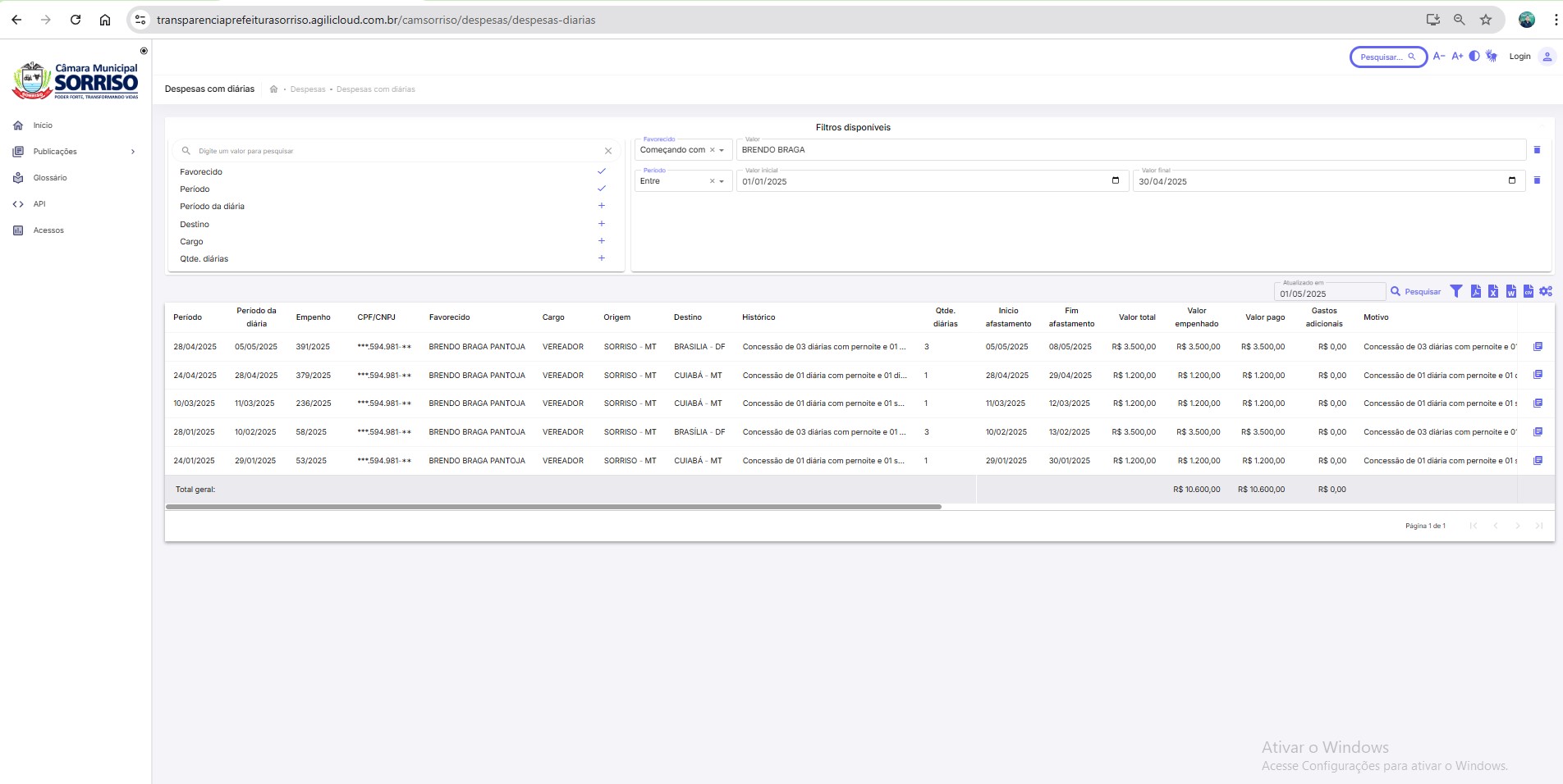 BRENDO-BRAGA Vereadores de Sorriso-MT gastam aproximadamente R$ 100 mil nos primeiros meses de 2025; Adir Cunico é o único que não utilizou verba