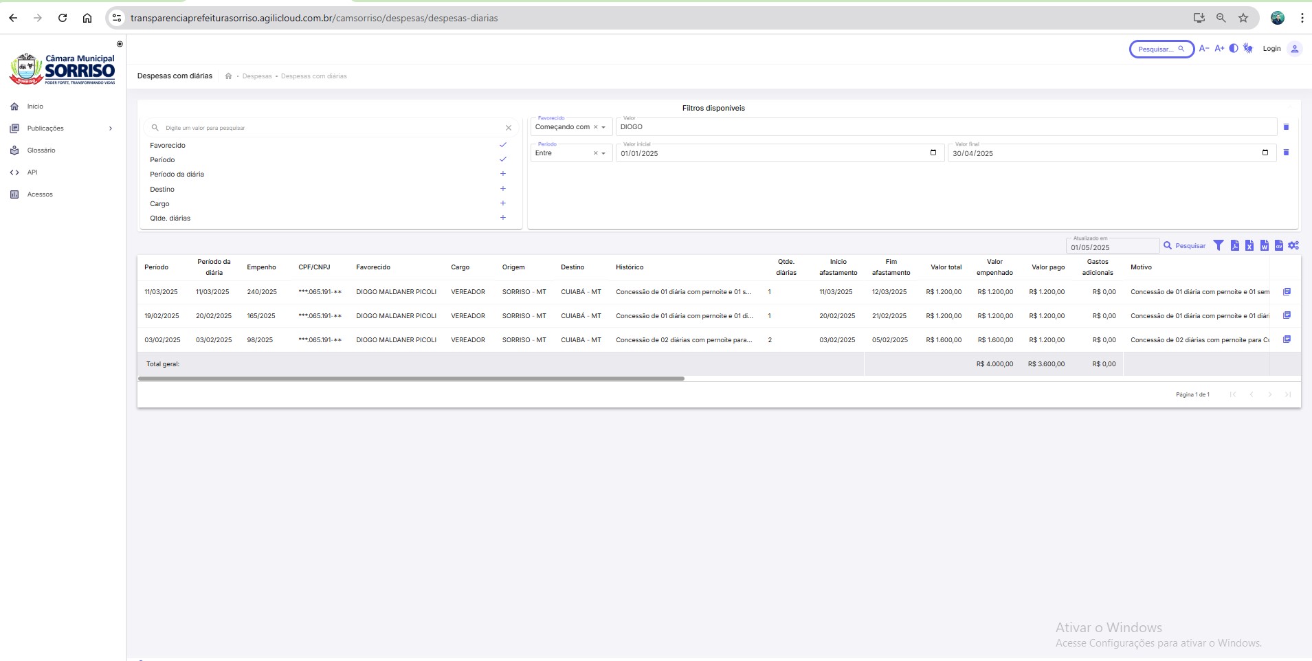 DIOGO-KRIGUER Vereadores de Sorriso-MT gastam aproximadamente R$ 100 mil nos primeiros meses de 2025; Adir Cunico é o único que não utilizou verba