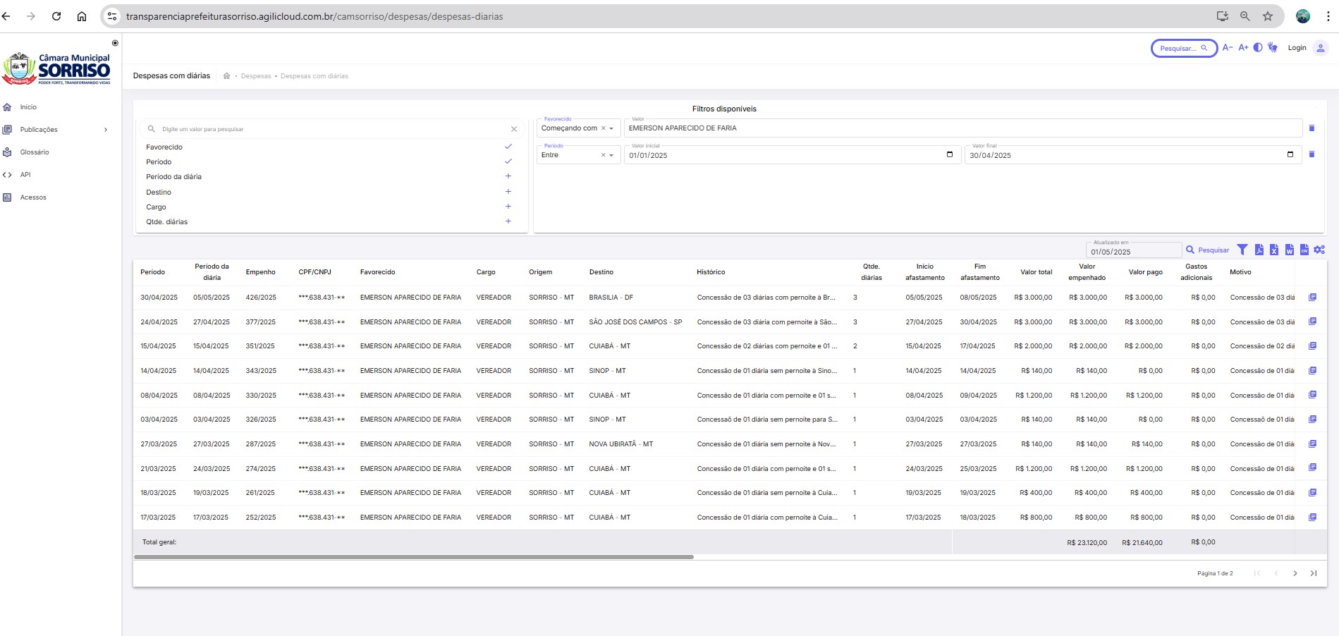 EMERSON-FARIAS Vereadores de Sorriso-MT gastam aproximadamente R$ 100 mil nos primeiros meses de 2025; Adir Cunico é o único que não utilizou verba