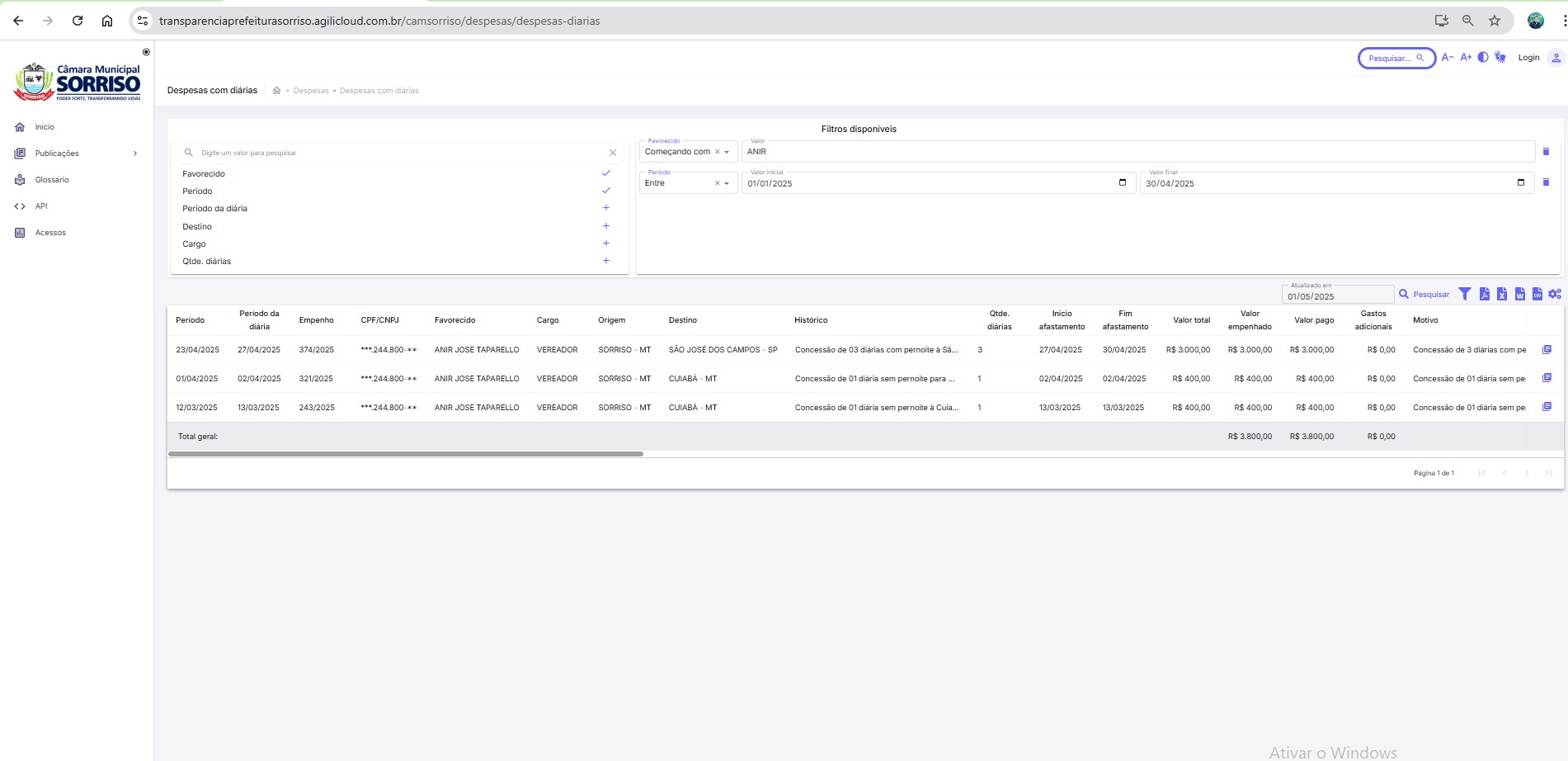 GRINGO-DO-BARREIRO Vereadores de Sorriso-MT gastam aproximadamente R$ 100 mil nos primeiros meses de 2025; Adir Cunico é o único que não utilizou verba