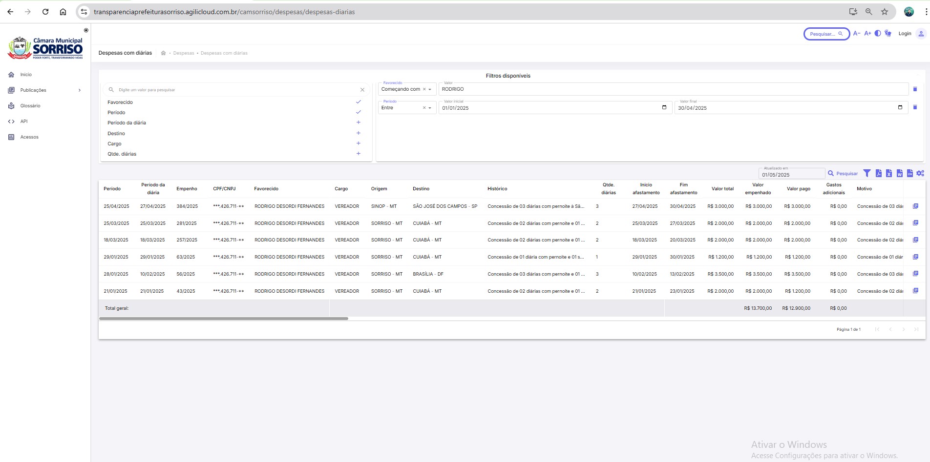 RODRIGO-MATERAZZI Vereadores de Sorriso-MT gastam aproximadamente R$ 100 mil nos primeiros meses de 2025; Adir Cunico é o único que não utilizou verba