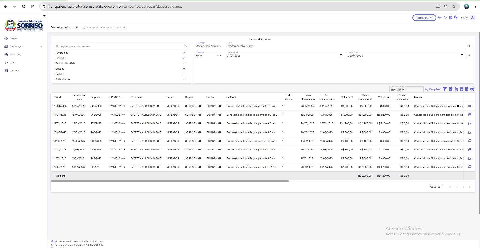 TOCO-BAGIO Vereadores de Sorriso-MT gastam aproximadamente R$ 100 mil nos primeiros meses de 2025; Adir Cunico é o único que não utilizou verba