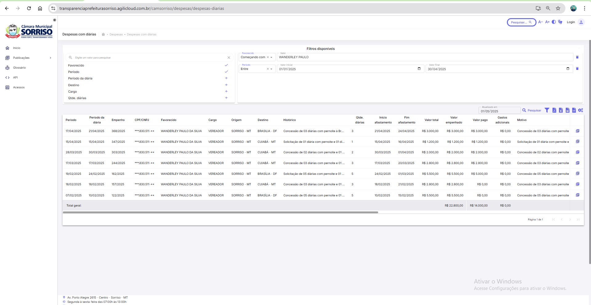 WANDERLEY-PAULO Vereadores de Sorriso-MT gastam aproximadamente R$ 100 mil nos primeiros meses de 2025; Adir Cunico é o único que não utilizou verba