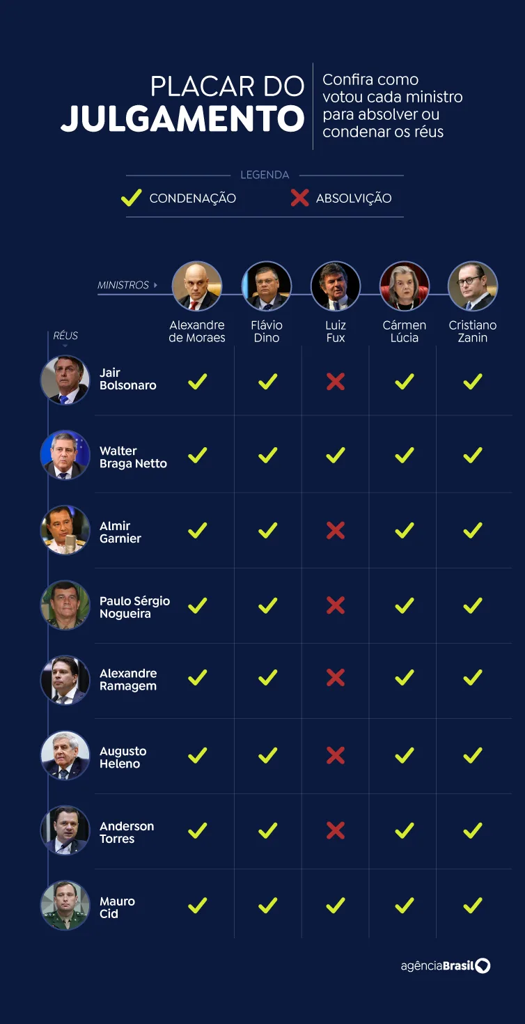 placar-do-julgamento_2 Bolsonaro e aliados podem recorrer e ainda não serão presos; entenda