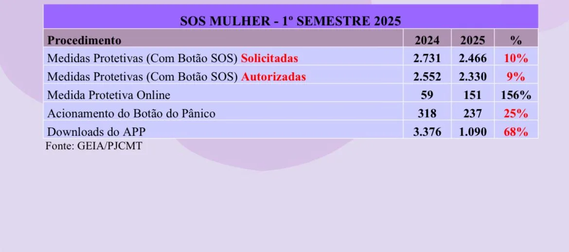 7d29e825-c658-4b77-87ce-5078c0d03da8 EXCLUSIVO:Dados da PJC-MT revelam que a maioria das vítimas de feminicídio em Mato Grosso morreu mesmo após buscar proteção