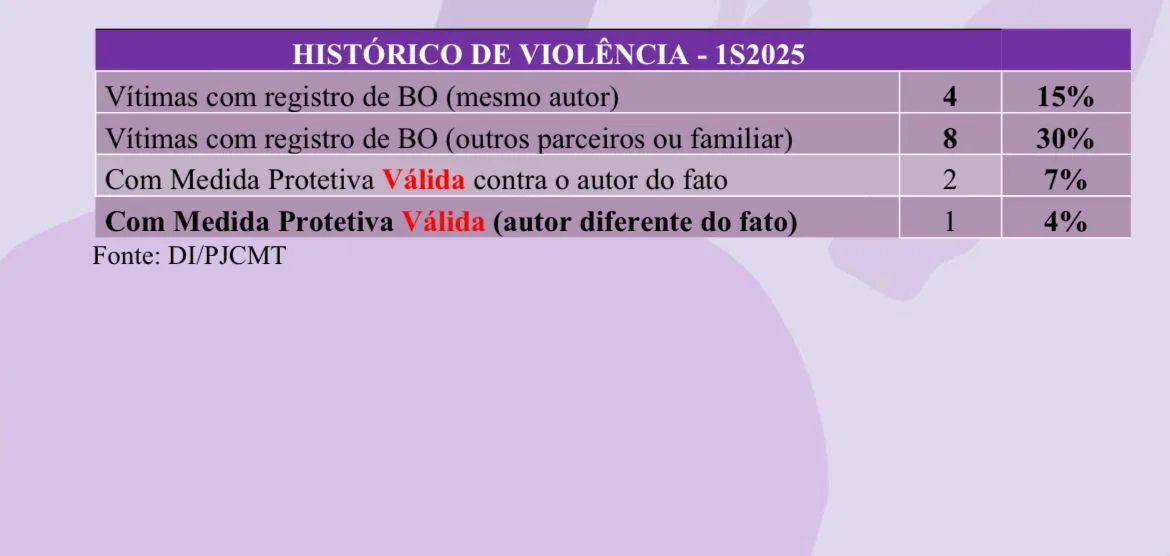 WhatsApp-Image-2025-11-04-at-10.35.50 EXCLUSIVO:Dados da PJC-MT revelam que a maioria das vítimas de feminicídio em Mato Grosso morreu mesmo após buscar proteção