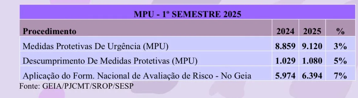 WhatsApp-Image-2025-11-04-at-10.36.02 EXCLUSIVO:Dados da PJC-MT revelam que a maioria das vítimas de feminicídio em Mato Grosso morreu mesmo após buscar proteção