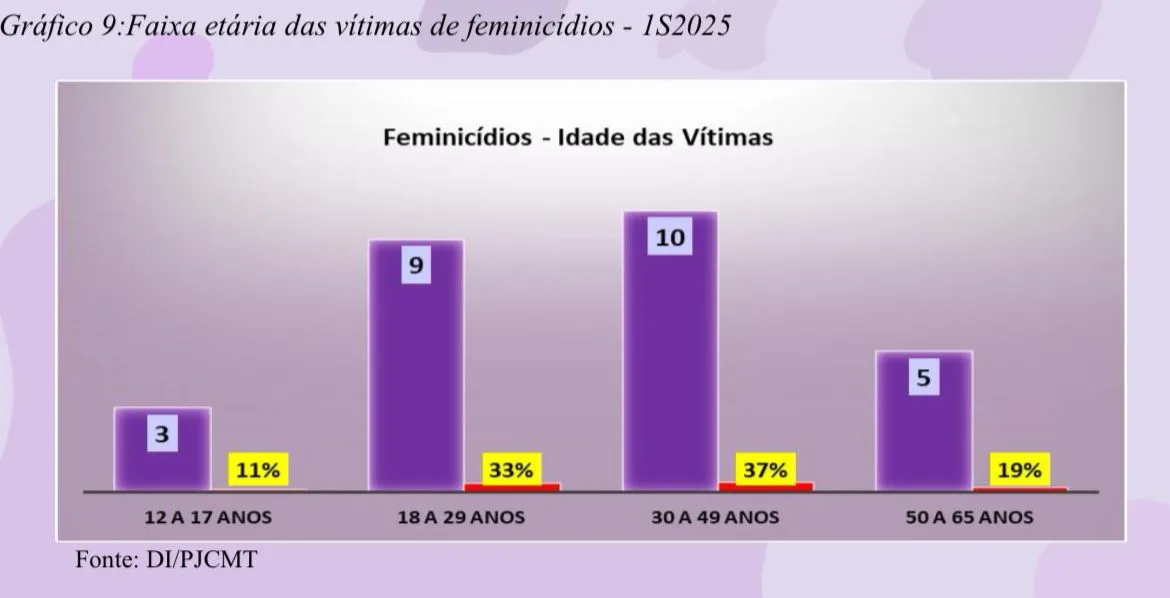 WhatsApp-Image-2025-11-10-at-10.25.52 Vítimas de feminicídio em Mato Grosso tinham entre 18 e 49 anos, revela relatório da PJC-MT