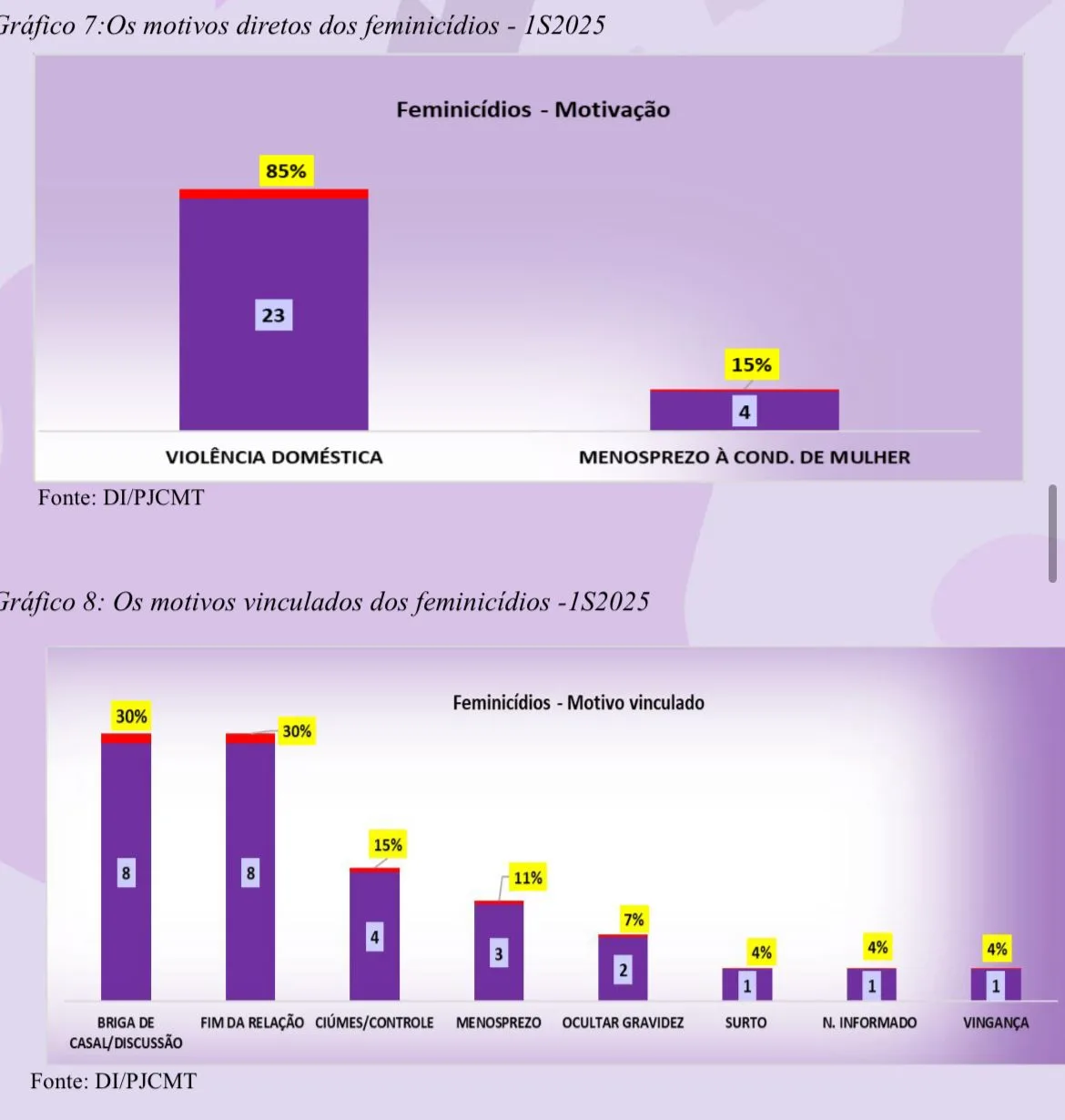 WhatsApp-Image-2025-11-10-at-10.26.22 Vítimas de feminicídio em Mato Grosso tinham entre 18 e 49 anos, revela relatório da PJC-MT