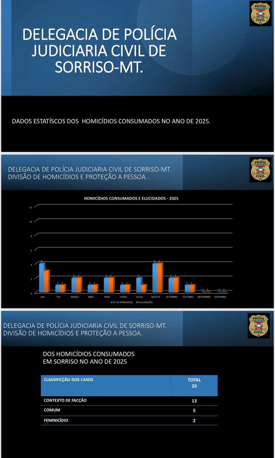 WhatsApp-Image-2025-11-16-at-17.07.40 Relatório da Polícia Civil revela que Sorriso alcança a menor marca de homicídios em nove anos