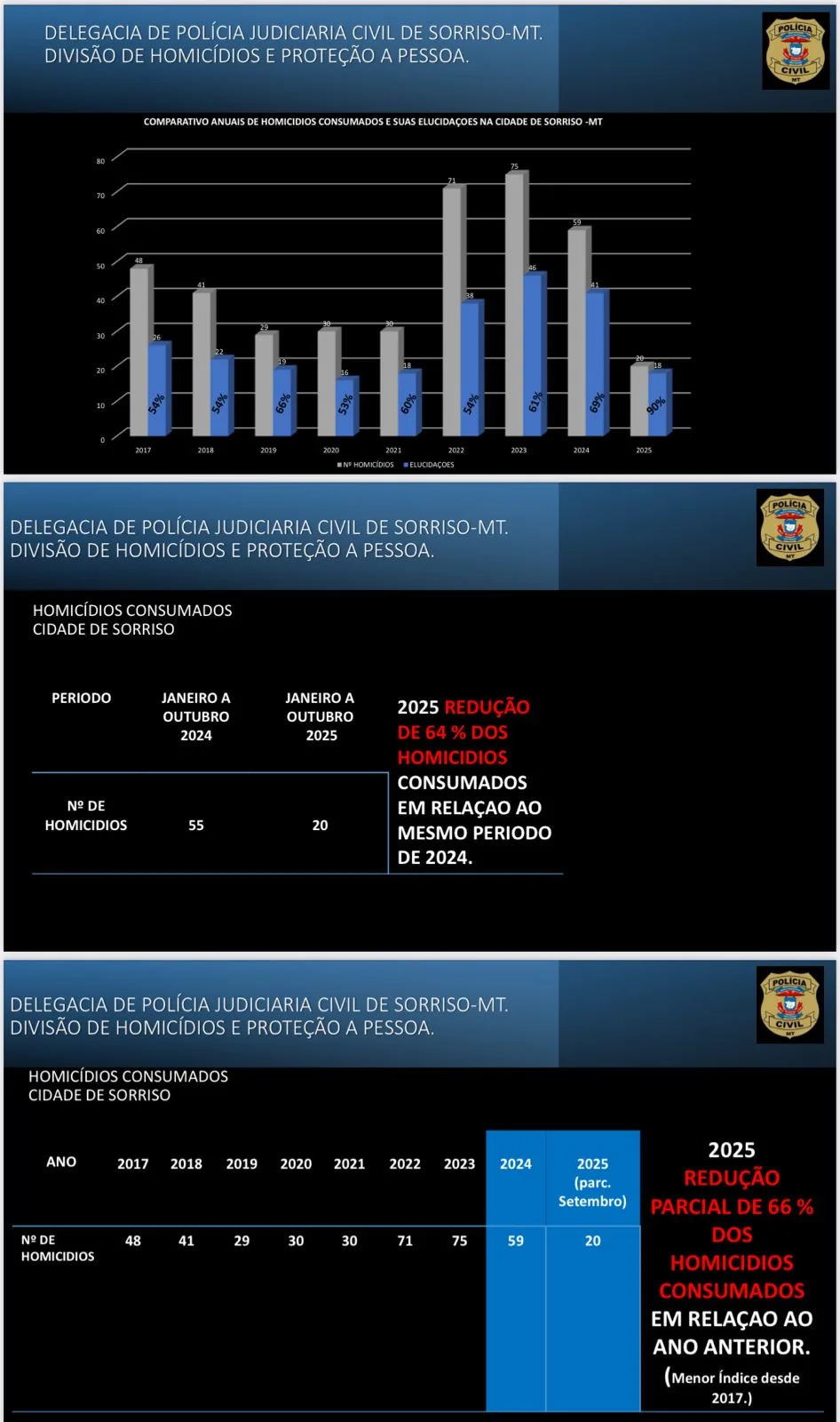 WhatsApp-Image-2025-11-16-at-17.07.55 Relatório da Polícia Civil revela que Sorriso alcança a menor marca de homicídios em nove anos