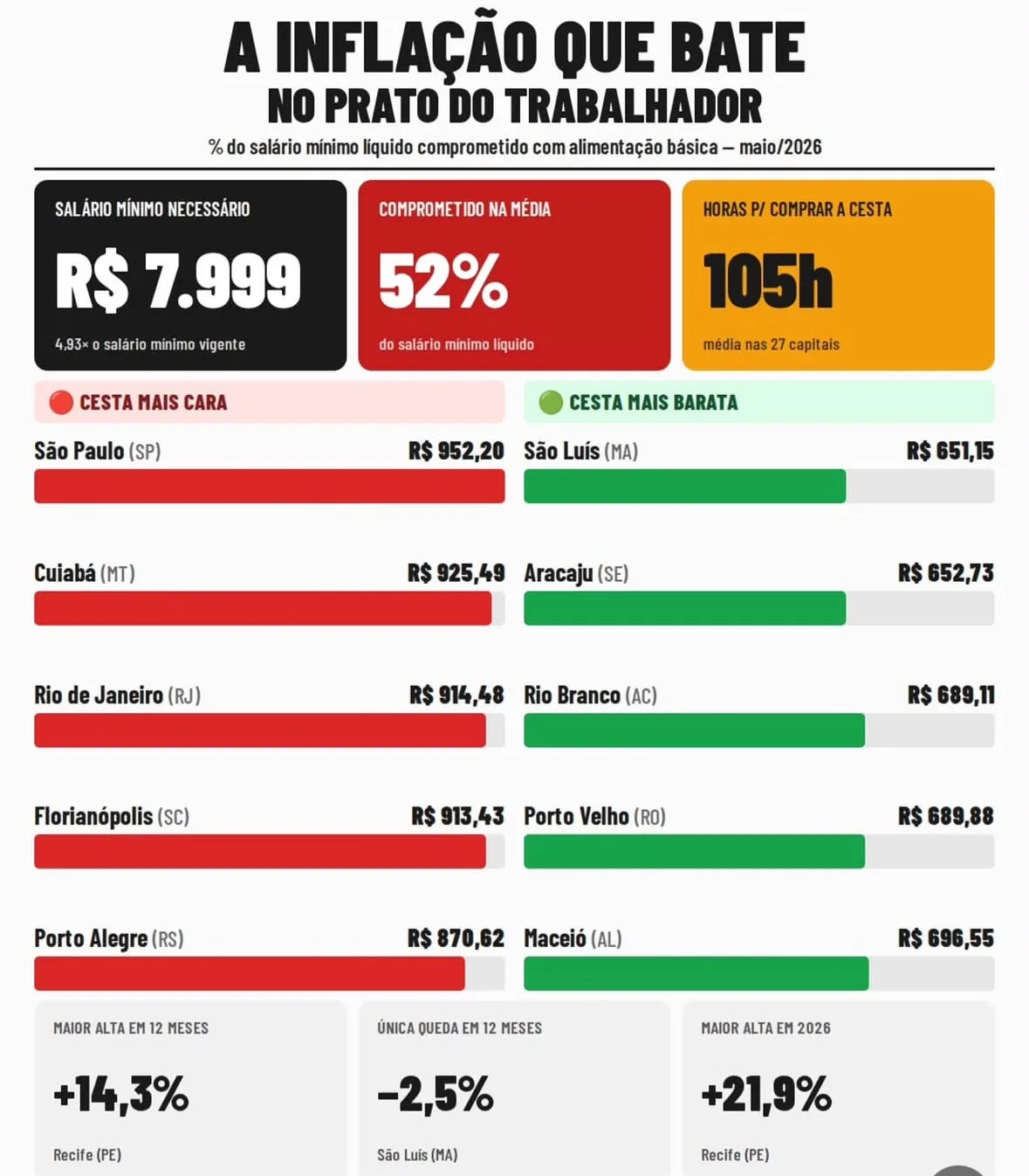 WhatsApp-Image-2026-06-18-at-19.00.24 Mato Grosso lidera no campo, mas consumidor enfrenta uma das cestas básicas mais caras do país
