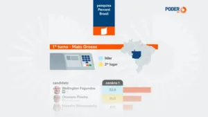 percent-pesquisa-mato-grosso-18-ago-2026-06-848x477-2-300x169 AGOSTO SE DESPEDE SEM AVANÇO DE PIVETTA, ENQUANTO WELLINGTON SE CONSOLIDA NA LIDERANÇA DA DISPUTA PELO GOVERNO