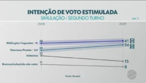 WhatsApp-Image-2026-09-25-at-18.43.15-3-300x171 Quaest: Wellington vence em todos cenários de 2º turno para o Governo de MT