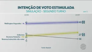 WhatsApp-Image-2026-09-25-at-18.43.16-300x170 Quaest: Wellington vence em todos cenários de 2º turno para o Governo de MT