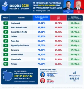 C6F1EBF9-5F17-4B15-9B5D-162571B1B75B-860x917-1-281x300 Sorriso não aparece entre as 10 cidades de Mato Grosso com maior percentual de votos para Flávio Bolsonaro